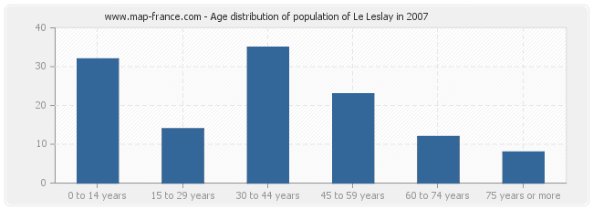 Age distribution of population of Le Leslay in 2007